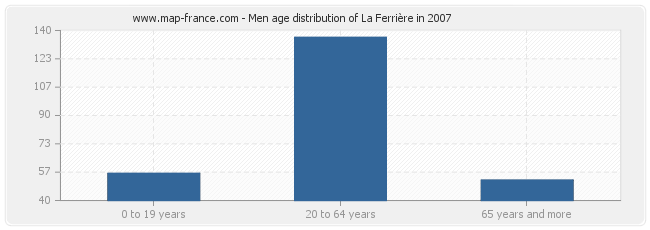 Men age distribution of La Ferrière in 2007